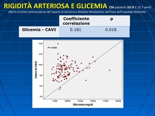 RIGIDITÀ ARTERIOSA E GLICEMIARIGIDITÀ ARTERIOSA E GLICEMIA 236236 pazienti (63.863.8 ± 12.7 anni)
afferiti al centro arteriosclerosi del reparto di Geriatria e Malattie Metaboliche dell’Osso dell’ospedale Molinette
Glicemia - CAVI 0.181 0.018
Coefficiente
correlazione
p
 