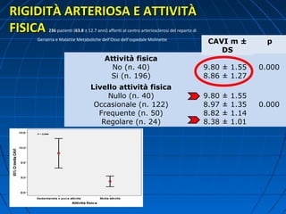 RIGIDITÀ ARTERIOSA E ATTIVITÀRIGIDITÀ ARTERIOSA E ATTIVITÀ
FISICAFISICA 236236 pazienti (63.863.8 ± 12.7 anni) afferiti al centro arteriosclerosi del reparto di
Geriatria e Malattie Metaboliche dell’Osso dell’ospedale Molinette
Attività fisica
No (n. 40)
Si (n. 196)
9.80 ± 1.55
8.86 ± 1.27
0.000
Livello attività fisica
Nullo (n. 40)
Occasionale (n. 122)
Frequente (n. 50)
Regolare (n. 24)
9.80 ± 1.55
8.97 ± 1.35
8.82 ± 1.14
8.38 ± 1.01
0.000
CAVI m ±
DS
p
 