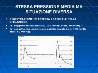 STESSA PRESSIONE MEDIA MA
SITUAZIONE DIVERSA
 REGISTRAZIONE IN ARTERIA BRACHIALE NELLAREGISTRAZIONE IN ARTERIA BRACHIALE NELLA
SITUAZIONESITUAZIONE
 a soggetto normoteso (sist. 130 mmHg diast. 80 mmHg)a soggetto normoteso (sist. 130 mmHg diast. 80 mmHg)
 b soggetto con ipertensione sistolica isolata (sist. 160 mmHg,b soggetto con ipertensione sistolica isolata (sist. 160 mmHg,
diast. 60 mmHg)diast. 60 mmHg)
 