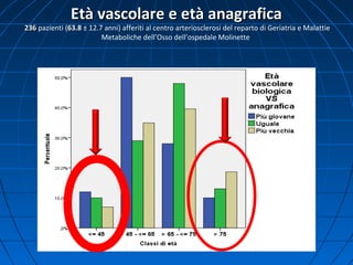 Età vascolare e età anagraficaEtà vascolare e età anagrafica
236236 pazienti (63.863.8 ± 12.7 anni) afferiti al centro arteriosclerosi del reparto di Geriatria e Malattie
Metaboliche dell’Osso dell’ospedale Molinette
 