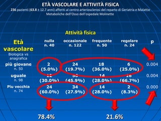 EtàEtà
vascolarevascolare
Biologica vs
anagrafica
nulla
n. 40
occasionale
n. 122
frequente
n. 50
regolare
n. 24
p
più giovane
n. 50
2
(5.0%)
24
(19.7%)
18
(36.0%)
6
(25.0%)
0.004
uguale
n. 98
12
(30.0%)
56
(45.9%)
14
(28.0%)
16
(66.7%)
0.004
Piu vecchia
n. 74
24
(60.0%)
34
(27.9%)
14
(28.0%)
2
(8.3%)
0.000
AttivitàAttività fisicafisica
78.4%78.4% 21.6%21.6%
ETÀ VASCOLARE E ATTIVITÀ FISICAETÀ VASCOLARE E ATTIVITÀ FISICA
236236 pazienti (63.863.8 ± 12.7 anni) afferiti al centro arteriosclerosi del reparto di Geriatria e Malattie
Metaboliche dell’Osso dell’ospedale Molinette
 