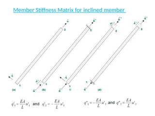 Stiffness matrix method truss problem CIVIL | PPTX
