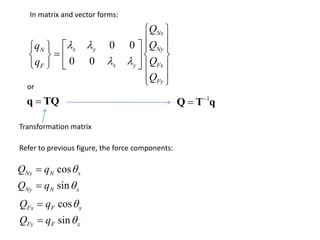 0 0
0 0
Nx
x y Ny
N
x y Fx
F
Fy
Q
Q
q
Q
q
Q
 
 
 
 
 
   
=
   
 
     
 
 
In matrix and vector forms:
=
q TQ
or
Transformation matrix
Refer to previous figure, the force components:
cos
sin
Nx N x
Ny N x
Q q
Q q


=
=
cos
sin
Fx F x
Fy F x
Q q
Q q


=
=
1
−
=
Q T q
 