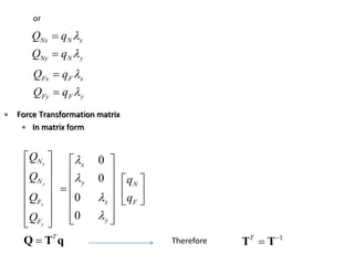 or
Therefore 1
T −
=
T T
Nx N x
Ny N y
Q q
Q q


=
=
Fx F x
Fy F y
Q q
Q q


=
=
• Force Transformation matrix
• In matrix form
0
0
0
0
x
y
x
y
N x
N y N
F x F
y
F
T
Q
Q q
Q q
Q




   
   
   
 
=
   
   
   
   
 
 
=
Q T q
 