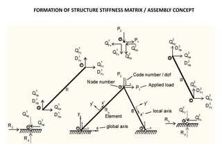 FORMATION OF STRUCTURE STIFFNESS MATRIX / ASSEMBLY CONCEPT
 