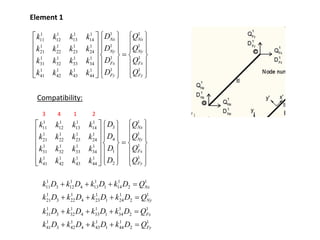 Element 1
1 1
1 1 1 1
11 12 13 14
1 1
1 1 1 1
21 22 23 24
1 1
1 1 1 1
31 32 33 34
1 1
1 1 1 1
41 42 43 44
Nx Nx
Ny Ny
Fx Fx
Fy Fy
D Q
k k k k
D Q
k k k k
D Q
k k k k
D Q
k k k k
   
 
   
 
   
  =
   
     
     
 
     
Compatibility:
1 1 1 1 1
11 3 12 4 13 1 14 2
1 1 1 1 1
21 3 22 4 23 1 24 2
1 1 1 1 1
31 3 32 4 33 1 34 2
1 1 1 1 1
41 3 42 4 43 1 44 2
Nx
Ny
Fx
Fy
k D k D k D k D Q
k D k D k D k D Q
k D k D k D k D Q
k D k D k D k D Q
+ + + =
+ + + =
+ + + =
+ + + =
1
1 1 1 1
3
11 12 13 14
1
1 1 1 1
4
21 22 23 24
1
1 1 1 1
1
31 32 33 34
1
1 1 1 1
2
41 42 43 44
Nx
Ny
Fx
Fy
Q
D
k k k k
Q
D
k k k k
Q
D
k k k k
Q
D
k k k k
 
   
 
   
   
  =
   
     
     
   
   
3 4 1 2
 
