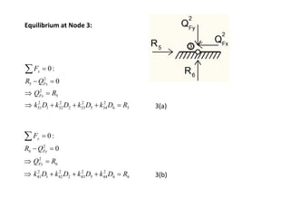 Equilibrium at Node 3:
2
5
2
5
2 2 2 2
31 1 32 2 33 5 34 6 5
0:
0
x
Fx
Fx
F
R Q
Q R
k D k D k D k D R
=
− =
 =
 + + + =

2
6
2
6
2 2 2 2
41 1 42 2 43 5 44 6 6
0:
0
y
Fy
Fy
F
R Q
Q R
k D k D k D k D R
=
− =
 =
 + + + =

3(a)
3(b)
 