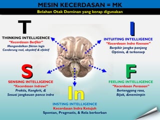 MESIN KECERDASAN = MKMESIN KECERDASAN = MK
TTHINKING INTELLIGENCE
“Kecerdasan Berfikir”
Mengandalkan fikiran logis
Cenderung real, obyektif & efektif
IIINTUITING INTELLIGENCE
“Kecerdasan Indra Keenam”
Berpikir jangka panjang
Optimis, & terkonsep
SSSENSING INTELLIGENCE
“Kecerdasan Indrawi”
Praktis, Kongkrit, &
Sesuai jangkauan panca indra
FFFEELING INTELLIGENCE
“Kecerdasan Perasaan”
Bertenggang rasa,
Bijak, &memimpin
INSTING INTELLIGENCE
Kecerdasan Indra Ketujuh
Spontan, Pragmatis, & Rela berkorban
Belahan Otak Dominan yang kerap digunakanBelahan Otak Dominan yang kerap digunakanBelahan Otak Dominan yang kerap digunakanBelahan Otak Dominan yang kerap digunakan
 