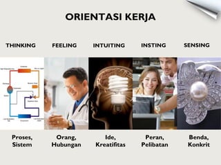Benda,
Konkrit
Proses,
Sistem
Ide,
Kreatifitas
Orang,
Hubungan
Peran,
Pelibatan
SENSINGTHINKING INTUITINGFEELING INSTING
ORIENTASI KERJA
 