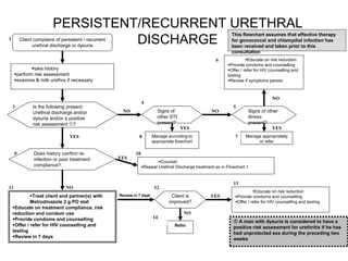 5
5
Review in 7 days
YES
13
12
11
10
9
8
4
3
1
NO
NO
NO
NO
YES
YES
YES
PERSISTENT/RECURRENT URETHRAL
DISCHARGE
Client complains of persistent / recurrent
urethral discharge or dysuria
Is the following present:
Urethral discharge and/or
dysuria and/or a positive
risk assessment ?
 A man with dysuria is considered to have a
positive risk assessment for urethritis if he has
had unprotected sex during the preceding two
weeks
Signs of
other STI
present?
Signs of other
illness
present?
Educate on risk reduction
Provide condoms and counselling
Offer / refer for HIV counselling and
testing
Review if symptoms persist
This flowchart assumes that effective therapy
for gonococcal and chlamydial infection has
been received and taken prior to this
consultation
Manage according to
appropriate flowchart
Does history confirm re-
infection or poor treatment
compliance?
Counsel
Repeat Urethral Discharge treatment as in Flowchart 1
Manage appropriately
or refer
Treat client and partner(s) with
Metrodinazole 2 g PO stat
Educate on treatment compliance, risk
reduction and condom use
Provide condoms and counselling
Offer / refer for HIV counselling and
testing
Review in 7 days
Client is
improved?
Refer
Educate on risk reduction
Provide condoms and counselling
Offer / refer for HIV counselling and testing
YES
NO
6
7
14
take history
perform risk assessment
examine & milk urethra if necessary
 