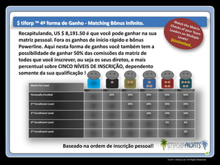 $ tiforp ™ 4ª forma de Ganho - Matching Bônus Infinito.
Recapitulando, US $ 8,191.50 é que você pode ganhar na sua
matriz pessoal. Fora os ganhos de início rápido e bônus
Powerline. Aqui nesta forma de ganhos você também tem a
possibilidade de ganhar 50% das comissões da matriz de
todos que você inscrever, ou seja os seus diretos, e mais
percentual sobre CINCO NÍVEIS DE INSCRIÇÃO, dependento
somente da sua qualificação !

      Match Per Level


      Personally Enrolled                       50%     50%    50%    50%             50%


      2nd Enrollment Level                              20%    20%    20%             20%


      3rd Enrollment Level                                     10%    10%             10%


      4th Enrollment Level                                            5%               5%


      5th Enrollment Level                                                             3%




                             Baseado na ordem de inscrição pessoal!

                                                                       © 2011 Stiforp.com All Rights Reserved.
 