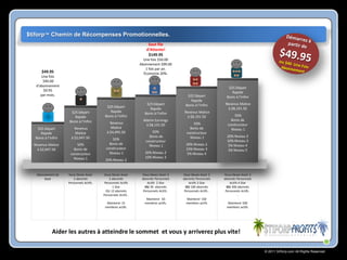 $tiforp™ Chemin de Récompenses Promotionnelles.
                                                                     Saut file
                                                                    d’Attente!
                                                                     $149.95
                                                                  Une fois $50.00
                                                                Abonnement $99.00
                                                                   1 fois par an.
      $49.95                                                      Économie 20%.
      Une fois
       $40.00
   d’abonnement
                                                                                                                  $25 Départ
       $9.95
                                                                                                                    Rapide
      par mois.                                                                            $25 Départ            Bonis à l’Infini
                                                                                             Rapide
                                                                    $25 Départ            Bonis à l’Infini      Revenus Matice
                                            $25 Départ                Rapide                                     à $8,191.50
                      $25 Départ              Rapide               Bonis à l’Infini      Revenus Matice
                        Rapide             Bonis à l’Infini                               à $8,191.50                50%
                     Bonis à l’Infini                             Matrix Earnings                                  Bonis de
                                              Revenus              à $8,191.50                50%                constructeur
   $25 Départ            Revenus               Matice                                       Bonis de               Niveau 1
     Rapide               Matice            à $4,495.50                50%                constructeur
  Bonis à l’Infini     à $2,047.50                                   Bonis de               Niveau 1             20% Niveau 2
                                               50%                 constructeur                                  10% Niveau 3
  Revenus Matice          50%                Bonis de                Niveau 1             20% Niveau 2           5% Niveau 4
    à $2,047.50         Bonis de           constructeur                                   10% Niveau 3           3% Niveau 5
                      constructeur           Niveau 1              20% Niveau 2           5% Niveau 4
                        Niveau 1                                   10% Niveau 3
                                           20% Niveau 2


   Abonnement de     Vous Devez Avoir     Vous Devez Avoir       Vous Devez Avoir 2     Vous Devez Avoir 2     Vous Devez Avoir 2
       base             2 abonnés             2 abonnés          abonnés Personnels     abonnés Personnels     abonnés Personnels
                     Personnels Actifs.   Personnels Actifs         Actifs 2 Star           Actifs 3 Star          Actifs 4 Star
                                                1 Star             OU 30 abonnés          OU 100 abonnés         OU 300 abonnés
                                           OU 12 abonnés          Personnels Actifs .    Personnels Actifs .    Personnels Actifs .
                                          Personnels Actifs .                                                            .
                                                                   Maintenir 50           Maintenir 150
                                            Maintenir 15          membres actifs.         membres actifs        Maintenir 500
                                           membres actifs.                                                      membres actifs.




              Aider les autres à atteindre le sommet et vous y arriverez plus vite!

                                                                                                                                      © 2011 Stiforp.com All Rights Reserved.
 