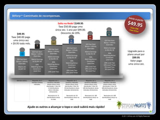 $tiforp™ Caminhada de recompensas.

                                                           Salto na Rede! $149.95
                                                            Taxa $50.00 paga uma
                                                         única vez. 1 ano por $99.00.
      $49.95                                                  Desconto de 20%.
Taxa $40.00 paga
  uma única vez                                                                                                                 $25 Fast Start
                                                                                                                               Bonus + Infinity
+ $9.95 todo mês.                                                                                   $25 Fast Start                Overrides
                                                                                                   Bonus + Infinity
                                                                         $25 Fast Start               Overrides                Matrix Earnings
                                               $25 Fast Start           Bonus + Infinity                                        to $8,191.50
                          $25 Fast Start      Bonus + Infinity             Overrides               Matrix Earnings                                             Upgrade para o
                                                 Overrides                                                                          50%
                         Bonus + Infinity
                                                                       Matrix Earnings
                                                                                                    to $8,191.50
                                                                                                                               Matching Bonus                  plano anual por
                            Overrides        Matrix Earnings
                                              to $4,495.50
                                                                        to $8,191.50                    50%                      Enrolment                          $99.95
     $25 Fast Start      Matrix Earnings                                                           Matching Bonus                Level One
    Bonus + Infinity      to $2,047.50            50%
                                                                            50%                      Enrolment                                                    Valor pago
                                                                       Matching Bonus                                           20% Level Two
       Overrides
                              50%            Matching Bonus              Enrolment
                                                                                                     Level One
                                                                                                                               10% Level Three                  uma única vez.
      Matrix até         Matching Bonus        Enrolment                 Level One                  20% Level Two               5% Level Four
      $2,047.50            Enrolment           Level One                                           10% Level Three               3% Level Five
                           Level One                                    20% Level Two               5% Level Four
                                              20% Level Two            10% Level Three



     Membro básico.      Requisito: ter 2       Requisito: ter 2          Requisito: ter 2            Requisito: ter 2            Requisito: ter 2
                         membros diretos     membros indicados         membros indicados           membros indicados           membros indicados
                           indicados.        diretos ativos como       diretos ativos como         diretos ativos como         diretos ativos como
                                            distribuidor 1 Star OU    distribuidor 2 Star OU      distribuidor 3 Star OU      distribuidor 4 Star OU
                                               12 distribuidores     30 distribuidores ativos   100 distribuidores ativos   300 distribuidores ativos
                                               ativos indicados      indicados diretamente..     indicados diretamente.      indicados diretamente.
                                                 diretamente.

                                             Necessário ter 15          Necessário ter 50          Necessário ter 100          Necessário ter 500
                                            distribuidores ativos    distribuidores ativos na   distribuidores ativos na    distribuidores ativos na
                                                   na rede.                    rede                       rede                        rede




                      Ajude os outros a alcançar o topo e você subirá mais rápido!

                                                                                                                                                        © 2011 Stiforp.com All Rights Reserved.
 