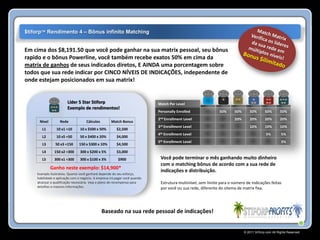 $tiforp™ Rendimento 4 – Bônus infinito Matching


Em cima dos $8,191.50 que você pode ganhar na sua matrix pessoal, seu bônus
rapido e o bônus Powerline, você também recebe exatos 50% em cima da
matrix de ganhos de seus indicados diretos, E AINDA uma porcentagem sobre
todos que sua rede indicar por CINCO NÍVEIS DE INDICAÇÕES, independente de
onde estejam posicionados em sua matrix!


                       Líder 5 Star Stiforp                                 Match Per Level
                       Exemplo de rendimentos!
                                                                            Personally Enrolled              50%      50%       50%       50%       50%
                                                                            2nd   Enrollment Level                    20%       20%       20%       20%
     Nível         Rede             Cálculos         Match Bonus
                                                                            3rd Enrollment Level                                10%       10%       10%
       L1       10 x1 =10       10 x $500 x 50%         $2,500
                                                                            4th Enrollment Level                                           5%        5%
       L2       10 x5 =50       50 x $400 x 20%         $4,000
                                                                            5th   Enrollment Level                                                   3%
       L3       50 x3 =150     150 x $300 x 10%         $4,500
       L4      150 x2 =300      300 x $200 x 5%         $3,000
       L5      300 x1 =300      300 x $100 x 3%          $900                Você pode terminar o mês ganhando muito dinheiro
                                                                             com o matching bônus de acordo com a sua rede de
             Ganho neste exemplo: $14,900*
                                                                             indicações e distribuição.
    Examplo ilustrativo. Quanto você ganhará depende do seu esforço,
    habilidade e aplicação com o negócio. A empresa irá pagar você quando
    alcançar a qualificação necessária. Veja o plano de recompensa para      Estrutura multinível, sem limite para o número de indicações feitas
    detalhes e maiores informações.                                          por você ou sua rede, diferente do sitema de matrix fixa.




                                               Baseado na sua rede pessoal de indicações!


                                                                                                                            © 2011 Stiforp.com All Rights Reserved.
 