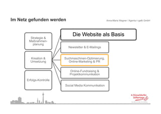Im N t
I Netz gefunden werden
         f d       d                                   Anna-Maria Wagner / Agentur i-gelb GmbH




                               Die Website als Basis
        Strategie &
       Maßnahmen-
         planung
                            Newsletter & E-Mailings


        Kreation &        Suchmaschinen-Optimierung,
        Umsetzung           Online-Marketing & PR


                             Online-Fundraising
                             O li F d i i &
                             Projektkommunikation
      Erfolgs-Kontrolle
                          Social Media Kommunikation




 15
 