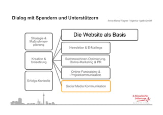 Dialog mit Spendern und Unterstützern                  Anna-Maria Wagner / Agentur i-gelb GmbH




                               Die Website als Basis
        Strategie &
       Maßnahmen-
         planung
                            Newsletter & E-Mailings


        Kreation &        Suchmaschinen-Optimierung,
        Umsetzung           Online-Marketing & PR


                             Online-Fundraising
                             O li F d i i &
                             Projektkommunikation
      Erfolgs-Kontrolle
                          Social Media Kommunikation




29
 