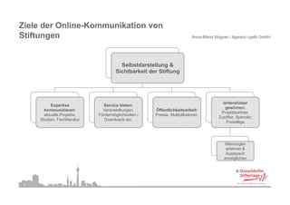 Ziele der Online-Kommunikation von
Stiftungen
Stift                                                                     Anna-Maria Wagner / Agentur i-gelb GmbH




                                         Selbstdarstellung &
                                       Sichtbarkeit der Stiftung




                                                                                         Unterstützer
          Expertise             Service bieten:
                                                                                          gewinnen:
       kommunizieren:           Veranstaltungen,      Öffentlichkeitsarbeit:
                                                                                        Projektpartner,
       aktuelle Projekte,     Fördermöglichkeiten /   Presse, Multiplikatoren,
                                                                                       Zustifter, Spender,
     Studien, Fachliteratur      Downloads etc.
                                                                                           Freiwillige




                                                                                          Meinungen
                                                                                           erfahren &
                                                                                           Austausch
                                                                                          ermöglichen




 6
 