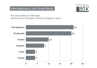 Internetpräsenz und Social Media!

Von den größten 21 Stiftungen,  
gemessen am Vermögen und/oder Ausgaben, haben …!



Internetpräsenz!                                                21	
  

  Emailkontakt!                                            20	
  

       Rssfeed!                           10	
  

     Facebook!                  8	
  

        Twitter!        4	
  

       Youtube!         4	
  

                                                                               3
                   0!      5!           10!        15!   20!             25!
 