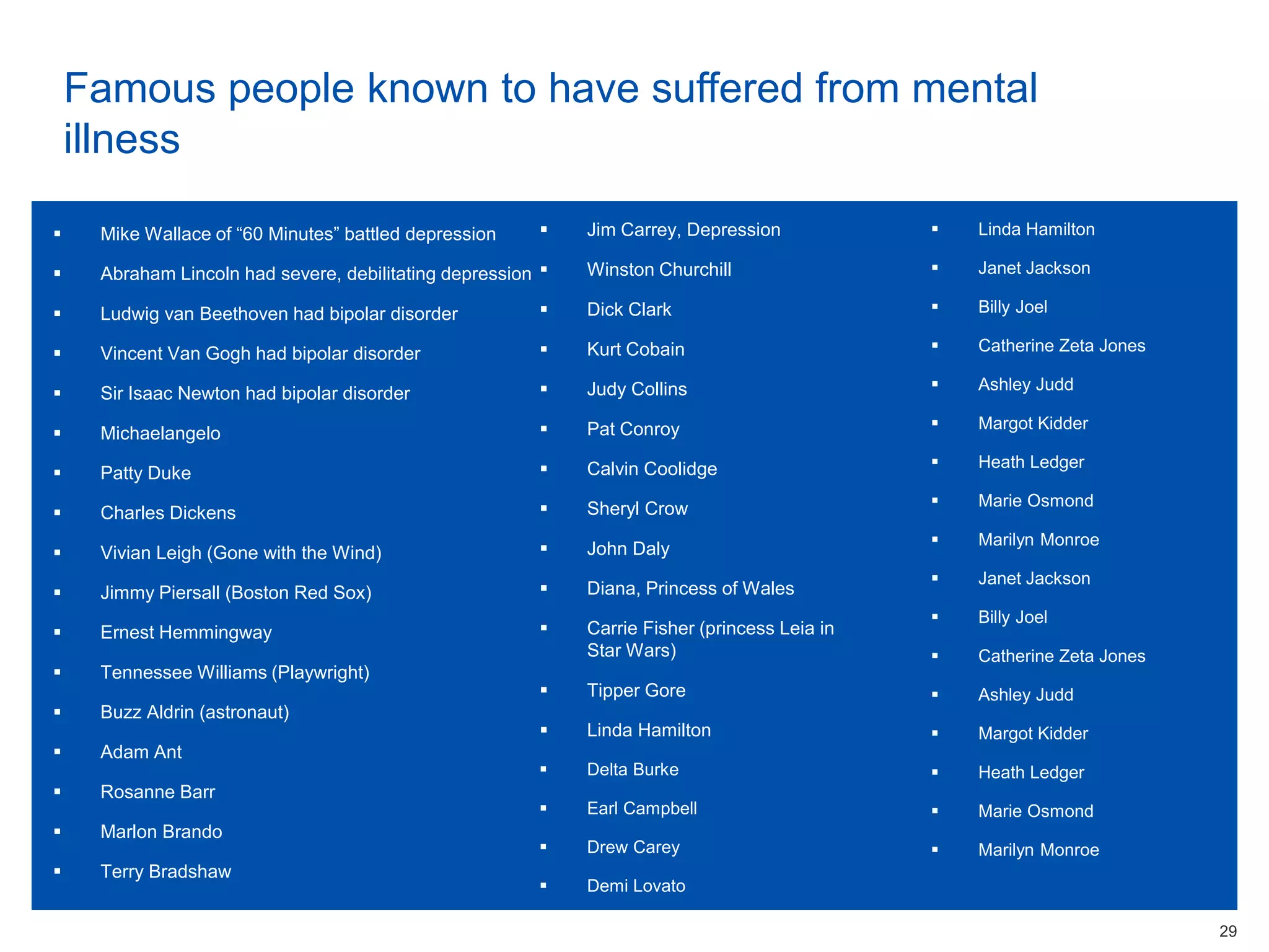 Famous people known to have suffered from mental
illness
 Mike Wallace of “60 Minutes” battled depression
 Abraham Lincoln had severe, debilitating depression
 Ludwig van Beethoven had bipolar disorder
 Vincent Van Gogh had bipolar disorder
 Sir Isaac Newton had bipolar disorder
 Michaelangelo
 Patty Duke
 Charles Dickens
 Vivian Leigh (Gone with the Wind)
 Jimmy Piersall (Boston Red Sox)
 Ernest Hemmingway
 Tennessee Williams (Playwright)
 Buzz Aldrin (astronaut)
 Adam Ant
 Rosanne Barr
 Marlon Brando
 Terry Bradshaw
29
 Jim Carrey, Depression
 Winston Churchill
 Dick Clark
 Kurt Cobain
 Judy Collins
 Pat Conroy
 Calvin Coolidge
 Sheryl Crow
 John Daly
 Diana, Princess of Wales
 Carrie Fisher (princess Leia in
Star Wars)
 Tipper Gore
 Linda Hamilton
 Delta Burke
 Earl Campbell
 Drew Carey
 Demi Lovato
 Linda Hamilton
 Janet Jackson
 Billy Joel
 Catherine Zeta Jones
 Ashley Judd
 Margot Kidder
 Heath Ledger
 Marie Osmond
 Marilyn Monroe
 Janet Jackson
 Billy Joel
 Catherine Zeta Jones
 Ashley Judd
 Margot Kidder
 Heath Ledger
 Marie Osmond
 Marilyn Monroe
 