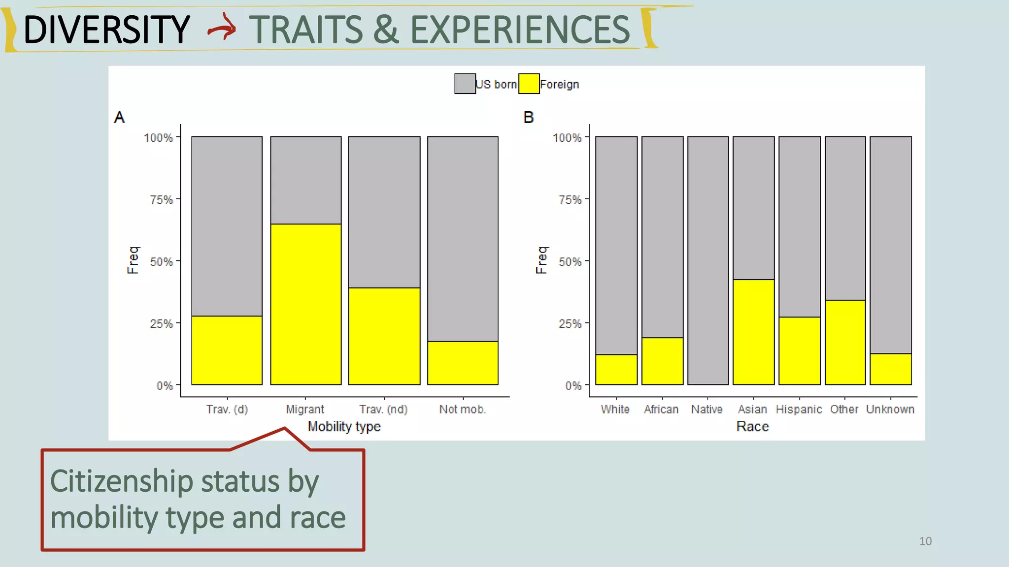 10
Citizenship status by
mobility type and race
DIVERSITY TRAITS & EXPERIENCES
 