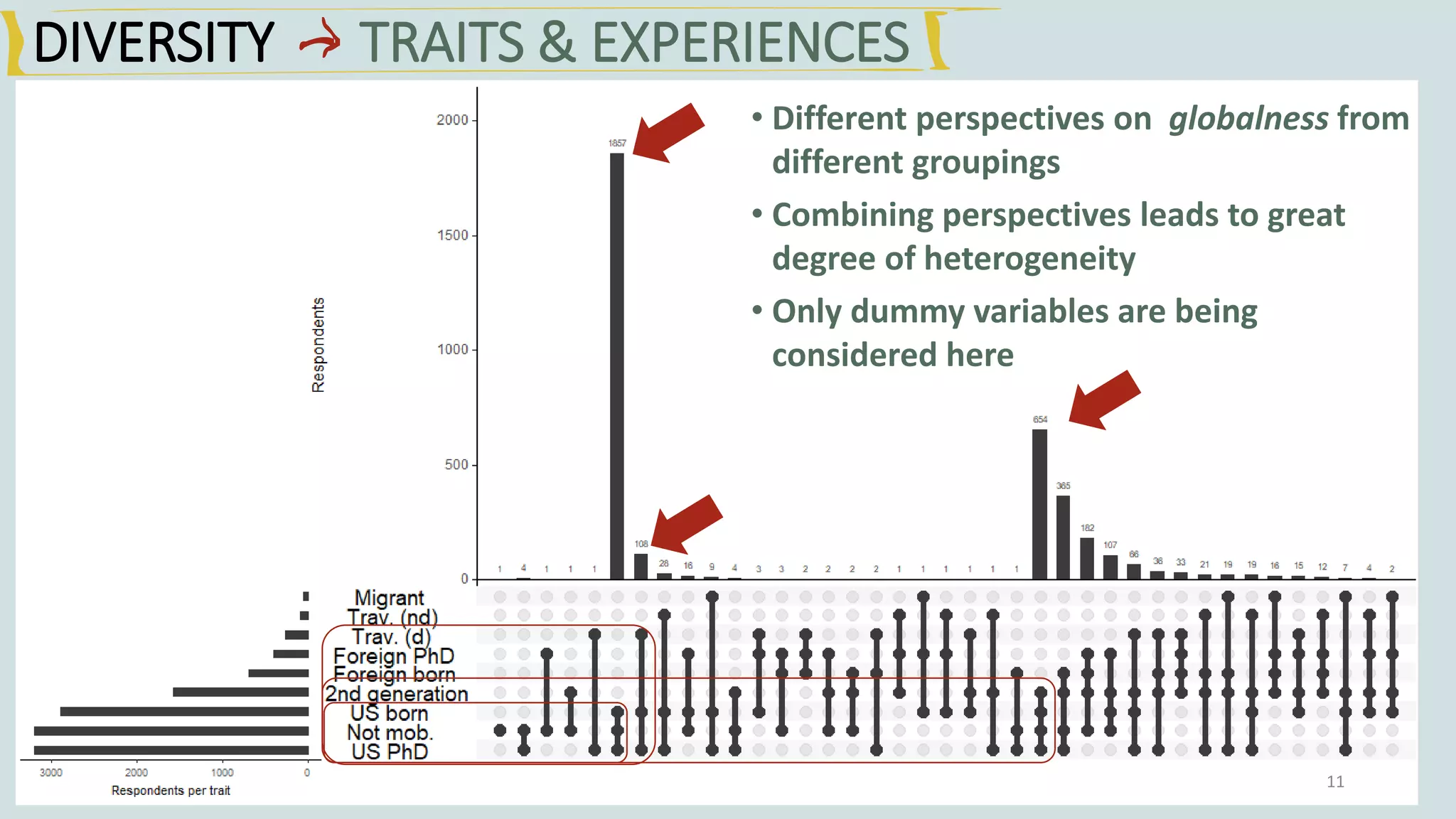 11
• Different perspectives on globalness from
different groupings
• Combining perspectives leads to great
degree of heterogeneity
• Only dummy variables are being
considered here
DIVERSITY TRAITS & EXPERIENCES
 
