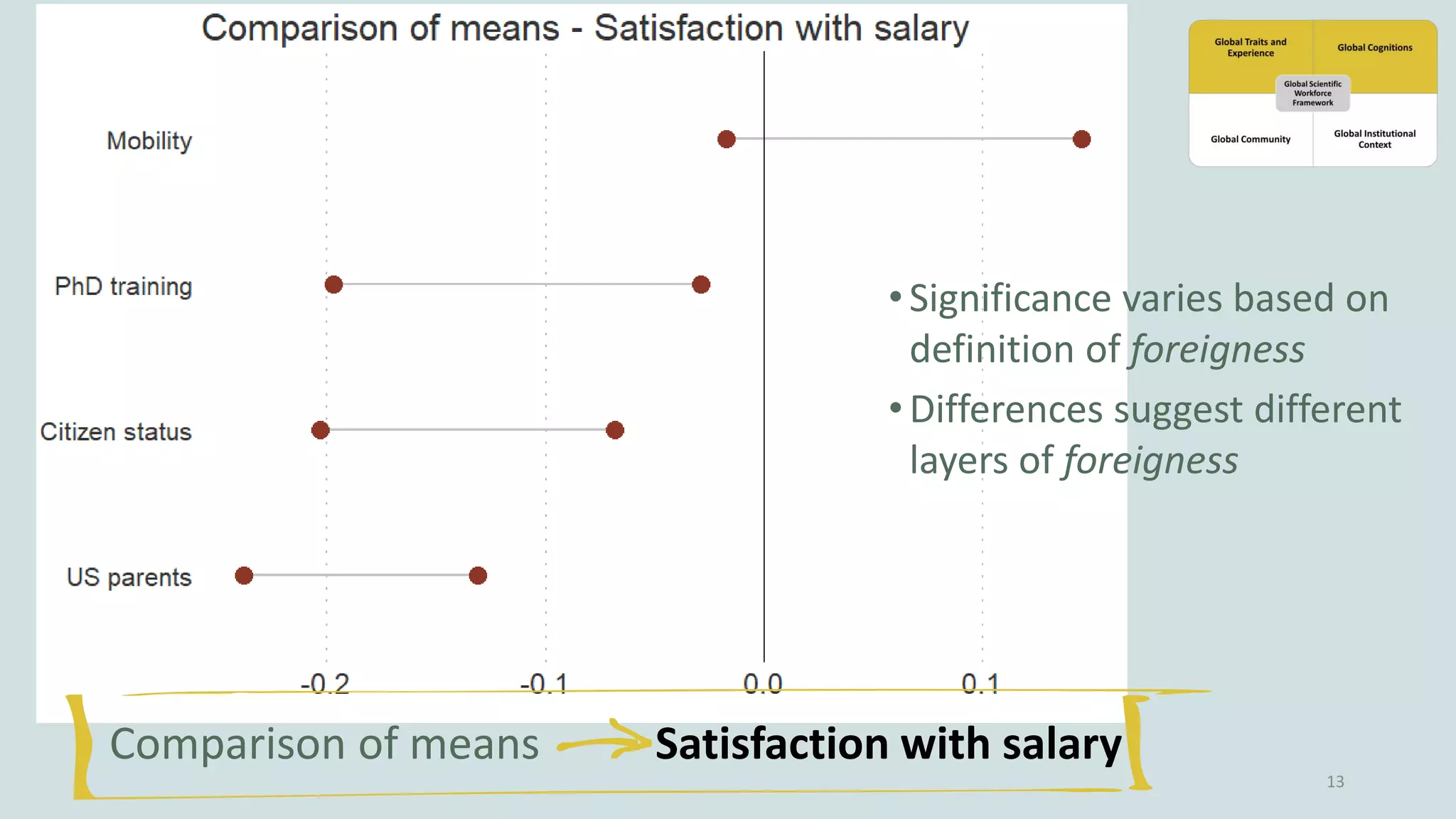 13
Comparison of means Satisfaction with salary
•Significance varies based on
definition of foreigness
•Differences suggest different
layers of foreigness
 