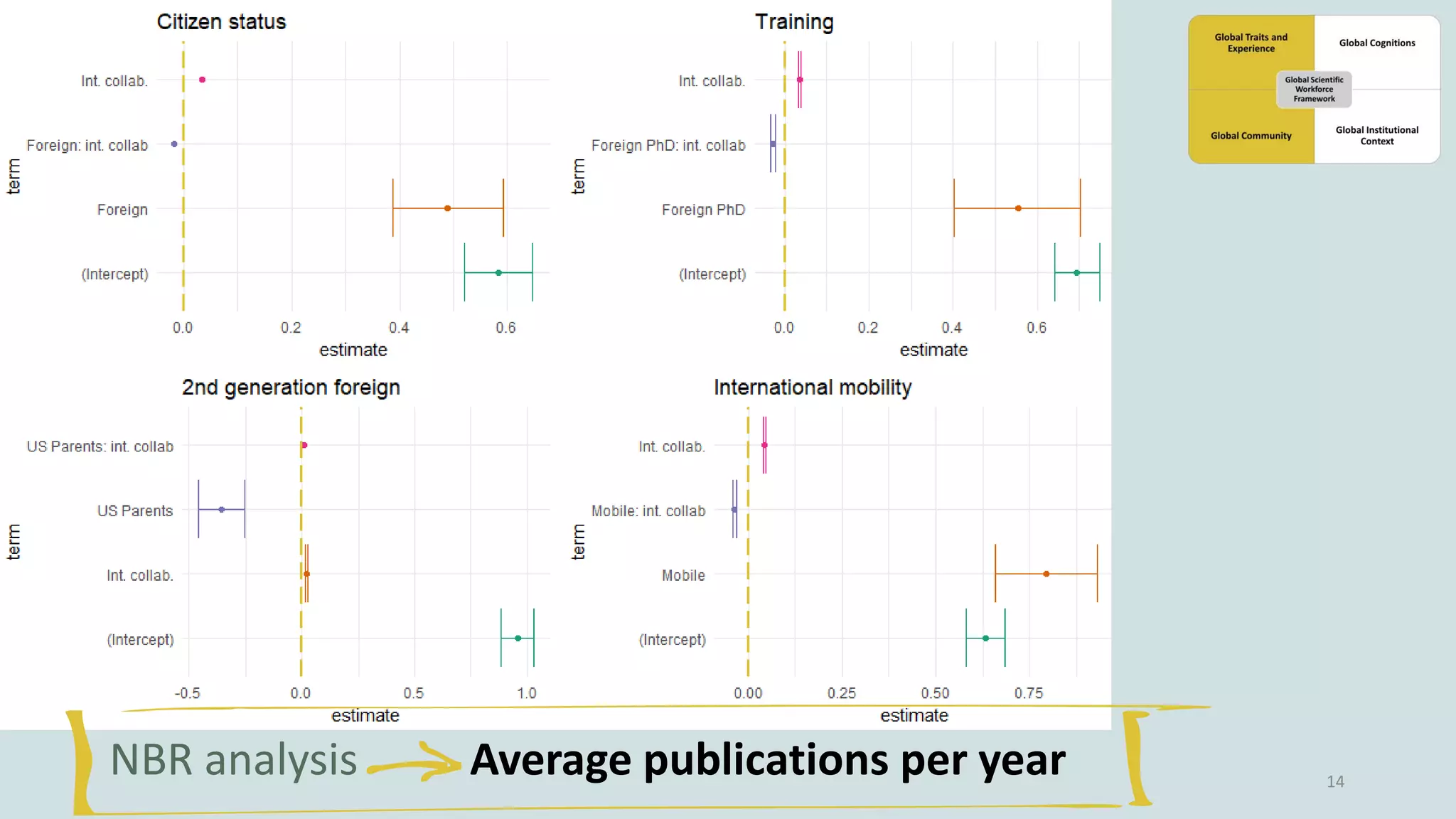 14
NBR analysis Average publications per year
 