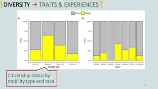 10
Citizenship status by
mobility type and race
DIVERSITY TRAITS & EXPERIENCES
 