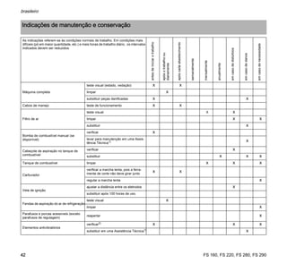 FS 160, FS 220, FS 280, FS 290
brasileiro
42
Indicações de manutenção e conservação
As indicações referem-se às condições normais de trabalho. Em condições mais
difíceis (pó em maior quantidade, etc.) e mais horas de trabalho diário, os intervalos
indicados devem ser reduzidos.
antesdeiniciarotrabalho
apósotrabalhoou
diariamente
apóscadaabastecimento
semanalmente
mensalmente
anualmente
emcasodedistúrbios
emcasodedanos
emcasodenecessidade
Máquina completa
teste visual (estado, vedação) X X
limpar X
substituir peças danificadas X X
Cabos de manejo teste de funcionamento X X
Filtro de ar
teste visual X X
limpar X X
substituir X
Bomba de combustível manual (se
disponível)
verificar X
levar para manutenção em uma Assis-
tência Técnica1) X
Cabeçote de aspiração no tanque de
combustível
verificar X
substituir X X X
Tanque de combustível limpar X X X
Carburador
verificar a marcha lenta, pois a ferra-
menta de corte não deve girar junto
X X
regular a marcha lenta X
Vela de ignição
ajustar a distância entre os eletrodos X
substituir após 100 horas de uso
Fendas de aspiração do ar de refrigeração
teste visual X
limpar X
Parafusos e porcas acessíveis (exceto
parafusos de regulagem)
reapertar X
Elementos antivibratórios
verificar2) X X X
substituir em uma Assistência Técnica1) X
 