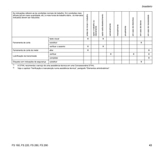 FS 160, FS 220, FS 280, FS 290
brasileiro
43
Ferramenta de corte
teste visual X X
substituir X
verificar o assento X X
Ferramenta de corte de metal afiar X X
Lubrificação da transmissão
verificar X X X
completar X
Etiqueta com indicações de segurança substituir X
1)
A STIHL recomenda o serviço de uma assistência técnica em uma Concessionária STIHL.
2) Veja o capítulo "Verificação e manutenção numa assistência técnica", parágrafo "Elementos antivibratórios".
As indicações referem-se às condições normais de trabalho. Em condições mais
difíceis (pó em maior quantidade, etc.) e mais horas de trabalho diário, os intervalos
indicados devem ser reduzidos.
antesdeiniciarotrabalho
apósotrabalhoou
diariamente
apóscadaabastecimento
semanalmente
mensalmente
anualmente
emcasodedistúrbios
emcasodedanos
emcasodenecessidade
 