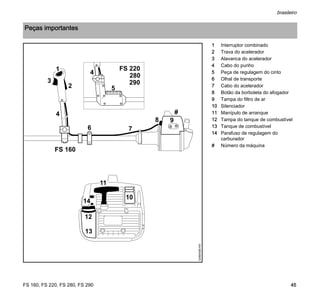 FS 160, FS 220, FS 280, FS 290
brasileiro
45
1 Interruptor combinado
2 Trava do acelerador
3 Alavanca do acelerador
4 Cabo do punho
5 Peça de regulagem do cinto
6 Olhal de transporte
7 Cabo do acelerador
8 Botão da borboleta do afogador
9 Tampa do filtro de ar
10 Silenciador
11 Manípulo de arranque
12 Tampa do tanque de combustível
13 Tanque de combustível
14 Parafuso de regulagem do
carburador
# Número da máquina
Peças importantes
11
14
FS 220
4
5
76
1
3
2
4
8 9
FS 160
324BA080KN
280
290
#
10
12
13
 