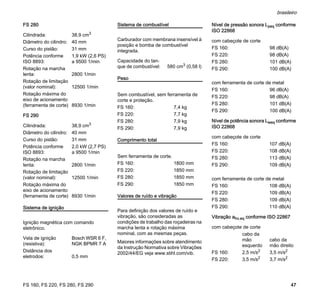 FS 160, FS 220, FS 280, FS 290
brasileiro
47
FS 280
FS 290
Sistema de ignição
Ignição magnética com comando
eletrônico.
Sistema de combustível
Carburador com membrana insensível à
posição e bomba de combustível
integrada.
Peso
Comprimento total
Valores de ruído e vibração
Para definição dos valores de ruído e
vibração, são consideradas as
condições de trabalho das roçadeiras na
marcha lenta e rotação máxima
nominal, com as mesmas peças.
Maiores informações sobre atendimento
da Instrução Normativa sobre Vibrações
2002/44/EG veja www.stihl.com/vib.
Nível de pressão sonora Lpeq conforme
ISO 22868
Nível de potência sonora Lweq conforme
ISO 22868
Vibração ahv,eq conforme ISO 22867
Cilindrada: 38,9 cm3
Diâmetro do cilindro: 40 mm
Curso do pistão: 31 mm
Potência conforme
ISO 8893:
1,9 kW (2,6 PS)
a 9500 1/min
Rotação na marcha
lenta: 2800 1/min
Rotação de limitação
(valor nominal): 12500 1/min
Rotação máxima do
eixo de acionamento
(ferramenta de corte) 8930 1/min
Cilindrada: 38,9 cm3
Diâmetro do cilindro: 40 mm
Curso do pistão: 31 mm
Potência conforme
ISO 8893:
2,0 kW (2,7 PS)
a 9500 1/min
Rotação na marcha
lenta: 2800 1/min
Rotação de limitação
(valor nominal): 12500 1/min
Rotação máxima do
eixo de acionamento
(ferramenta de corte) 8930 1/min
Vela de ignição
(resistiva):
Bosch WSR 6 F,
NGK BPMR 7 A
Distância dos
eletrodos: 0,5 mm
Capacidade do tan-
que de combustível: 580 cm3 (0,58 l)
Sem combustível, sem ferramenta de
corte e proteção.
FS 160: 7,4 kg
FS 220: 7,7 kg
FS 280: 7,9 kg
FS 290: 7,9 kg
Sem ferramenta de corte.
FS 160: 1800 mm
FS 220: 1850 mm
FS 280: 1850 mm
FS 290: 1850 mm
com cabeçote de corte
FS 160: 98 dB(A)
FS 220: 98 dB(A)
FS 280: 101 dB(A)
FS 290: 100 dB(A)
com ferramenta de corte de metal
FS 160: 96 dB(A)
FS 220: 98 dB(A)
FS 280: 101 dB(A)
FS 290: 100 dB(A)
com cabeçote de corte
FS 160: 107 dB(A)
FS 220: 108 dB(A)
FS 280: 113 dB(A)
FS 290: 109 dB(A)
com ferramenta de corte de metal
FS 160: 108 dB(A)
FS 220: 109 dB(A)
FS 280: 109 dB(A)
FS 290: 110 dB(A)
com cabeçote de corte
cabo da
mão
esquerdo
cabo da
mão direito
FS 160: 2,5 m/s2 3,5 m/s2
FS 220: 3,5 m/s2 3,7 m/s2
 