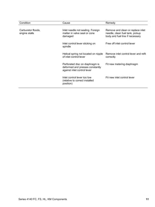 Fs Inleyt Stihl fs 45 trimmer service repair manual | PDF