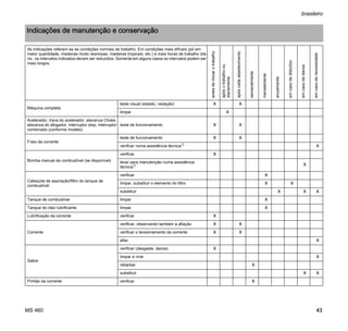 MS 460
brasileiro
43
Indicações de manutenção e conservação
As indicações referem-se às condições normais de trabalho. Em condições mais difíceis (pó em
maior quantidade, madeiras muito resinosas, madeiras tropicais, etc.) e mais horas de trabalho diá-
rio, os intervalos indicados devem ser reduzidos. Somente em alguns casos os intervalos podem ser
mais longos.
antesdeiniciarotrabalho
apósotrabalhoou
diariamente
apóscadaabastecimento
semanalmente
mensalmente
anualmente
emcasodedistúrbio
emcasodedanos
emcasodenecessidade
Máquina completa
teste visual (estado, vedação) X X
limpar X
Acelerador, trava do acelerador, alavanca Choke,
alavanca do afogador, interruptor stop, interruptor
combinado (conforme modelo)
teste de funcionamento X X
Freio da corrente
teste de funcionamento X X
verificar numa assistência técnica1)
X
Bomba manual de combustível (se disponível)
verificar X
levar para manutenção numa assistência
técnica1) X
Cabeçote de aspiração/filtro do tanque de
combustível
verificar X
limpar, substituir o elemento do filtro X X
substituir X X X
Tanque de combustível limpar X
Tanque do óleo lubrificante limpar X
Lubrificação da corrente verificar X
Corrente
verificar, observando também a afiação X X
verificar o tensionamento da corrente X X
afiar X
Sabre
verificar (desgaste, danos) X
limpar e virar X
rebarbar X
substituir X X
Pinhão da corrente verificar X
 