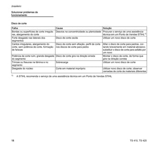 TS 410, TS 420
brasileiro
18
Solucionar problemas de
funcionamento
Disco de corte
Falha Causa Solução
Bordas ou superfícies de corte irregula-
res, alargamento do corte
Desvios na concentricidade ou planicidade Procurar o serviço de uma assistência
técnica em um Ponto de Vendas STIHL1)
Forte desgaste nas laterais dos
segmentos
Disco de corte oscila Utilizar um novo disco de corte
Cantos irregulares, alargamento do
corte, sem potência de corte, formação
de faíscas
Disco de corte sem afiação, perfil de corte
nos discos de corte para pedra
Afiar o disco de corte para pedras, cor-
tando brevemente em material abrasivo;
substituir o disco de corte para asfalto por
um novo
Potência de corte ruim, grande desgaste
do segmento
Disco de corte gira na direção errada Montar o disco de corte, de forma que
gire na direção correta
Trincas ou fissuras na lâmina e no
segmento
Sobrecarga Utilizar um novo disco de corte
Desgaste do núcleo Corte em material impróprio Utilizar novo disco de corte; observar
camadas de corte de materiais diferentes
1)
A STIHL recomenda o serviço de uma assistência técnica em um Ponto de Vendas STIHL
 