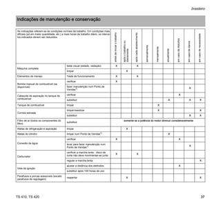 TS 410, TS 420
brasileiro
37
Indicações de manutenção e conservação
As indicações referem-se às condições normais de trabalho. Em condições mais
difíceis (pó em maior quantidade, etc.) e mais horas de trabalho diário, os interva-
los indicados devem ser reduzidos.
antes
de
iniciar
o
trabalho
após
o
trabalho
ou
diariamente
após
cada
abastecimento
semanalmente
mensalmente
anualmente
em
caso
de
distúrbio
em
caso
de
danos
em
caso
de
necessidade
Máquina completa
teste visual (estado, vedação) X X
limpar X
Elementos de manejo Teste de funcionamento X X
Bomba manual de combustível (se
disponível)
verificar X
fazer manutenção num Ponto de
Vendas1) X
Cabeçote de aspiração no tanque de
combustível
verificar X
substituir X X X
Tanque de combustível limpar X
Correia estriada
limpar/reesticar X X
substituir X X
Filtro de ar (todos os componentes do
filtro)
substituir
somente se a potência do motor diminuir consideravelmente
Aletas de refrigeração e aspiração limpar X
Aletas do cilindro limpar num Ponto de Vendas1)
X
Conexão da água
verificar X X
levar para fazer manutenção num
Ponto de Vendas1) X
Carburador
verificar a marcha lenta - disco de
corte não deve movimentar-se junto
X X
regular a marcha lenta X
Vela de ignição
ajustar a distância dos eletrodos X
substituir após 100 horas de uso
Parafusos e porcas acessíveis (exceto
parafusos de regulagem)
reapertar X X
 