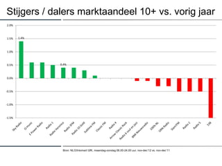 Stijgers / dalers marktaandeel 10+ vs. vorig jaar
2.0%



1.5%    1.4%



1.0%



0.5%           0.4%



0.0%



-0.5%



-1.0%



-1.5%




                Bron: NLO/Intomart GfK, maandag-zondag 06.00-24.00 uur, nov-dec’12 vs. nov-dec’11
 