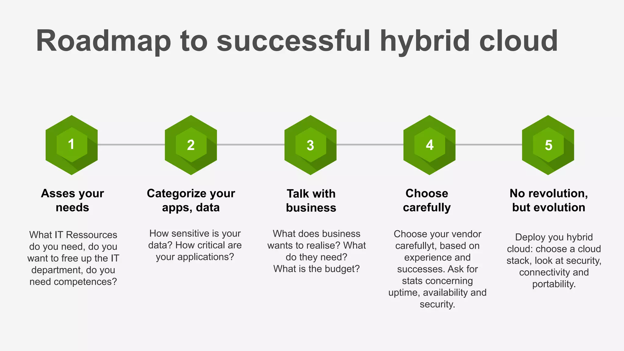 Roadmap to successful hybrid cloud
Asses your
needs
Talk with
business
Categorize your
apps, data
What IT Ressources
do you need, do you
want to free up the IT
department, do you
need competences?
Choose
carefully
No revolution,
but evolution
How sensitive is your
data? How critical are
your applications?
1 2 3 4 5
What does business
wants to realise? What
do they need?
What is the budget?
Choose your vendor
carefullyt, based on
experience and
successes. Ask for
stats concerning
uptime, availability and
security.
Deploy you hybrid
cloud: choose a cloud
stack, look at security,
connectivity and
portability.
 