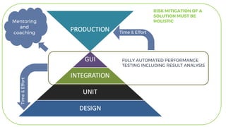FULLY AUTOMATED PERFORMANCE
TESTING INCLUDING RESULT ANALYSIS
Time & Effort
Time&Effort
RISK MITIGATION OF A
SOLUTION MUST BE
HOLISTICMentoring
and
coaching
 