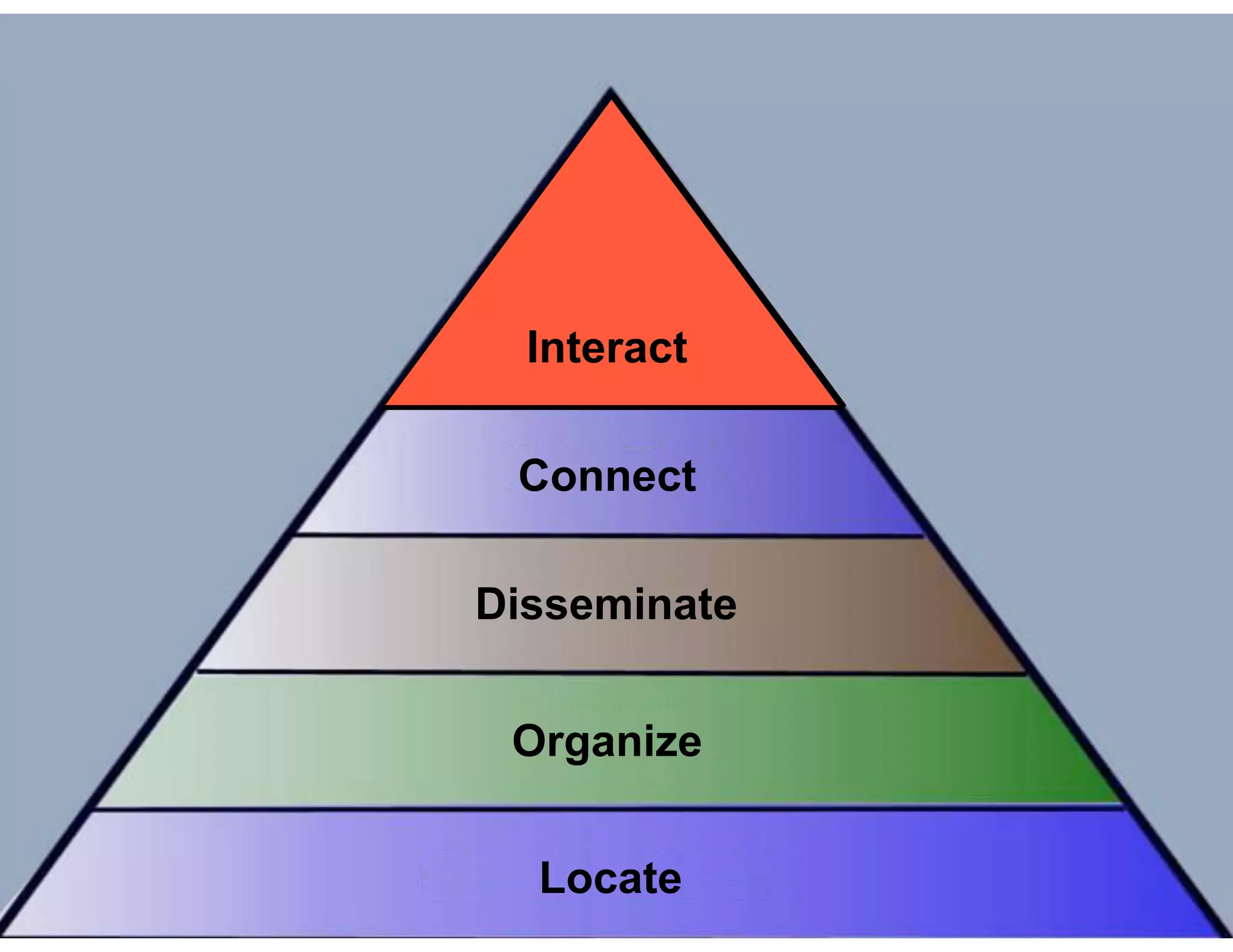 74
Locate
Organize
Disseminate
Connect
Interact
 