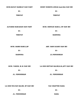 M UH.HAYAT RAHM AT DAN PART
DI -
TEM PAT
DICKY NORRYS JONAS Amd.Keb DAN IBU
DI -
TEM PAT
ALFAREZ RAM ADAN DAN PART
DI -
TEM PAT
M UH. RIDW AN RAM LI, SP DAN IBU
DI -
KAENDEA
M UH. BASRI RAM LI,SP
DI -
KAENDEA
AKP. BANI DJAHU DAN IBU
DI -
JL.PENDIDIKAN
M UH. YAKOB, M .Si DAN IBU
DI -
JL. PENDIDIKAN
LA ODE SOFYAN SALIHI,S.Si,APT DAN IBU
DI -
JL. PENDIDIKAN
LA ODE W ILYAN SALIHI, SP DAN IBU
DI -
JL. PENDIDIKAN
VAC CHAPTER RAHA
DI -
RAHA
 