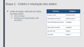 Etapa 1 - Coleta e rotulação dos dados
● Coleta de dados: Aplicação de Coleta
de Dados (ACD)
○ API do Twitter
○ Sentenças pré-selecionadas (200
exemplos)
Sentença Categoria
Eu quero morrer Comportamental
Não desejo sair de casa Comportamental
Tenho dificuldade para dormir Fisiológico
Estou sempre cansado Fisiológico
Me sinto inútil Psíquico
Sou infeliz Psíquico
 