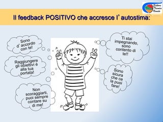 Il feedback POSITIVO che accresce l autostima:


                                      Ti stai
   Sono do                        impegnando,
        or
 d acc te!                            so n o
   co n                            contento di
                                      te!!

Raggiungere
gli obiettivi è
    alla tua                       Sono
    portata!                      sicura
                                 che ce
                                la puo
                                       i
                                 fare!
           Non
       scoraggiarti,
       puoi sempre
        contare su
          di me!
 