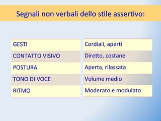 Segnali)non)verbali)dello)s$le)asser$vo:  )

GESTI)                Cordiali,)aper$)
CONTATTO)VISIVO)      DirePo,)costane)
POSTURA)              Aperta,)rilassata)
TONO)DI)VOCE)         Volume)medio)
RITMO)                Moderato)e)modulato)
 