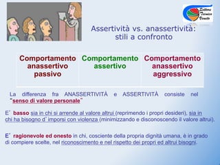 Assertività vs. anassertività:
                                          stili a confronto

     Comportamento Comportamento Comportamento
       anassertivo   assertivo     anassertivo
         passivo                   aggressivo

 La differenza fra ANASSERTIVITÀ            e   ASSERTIVITÀ      consiste   nel
  senso di valore personale

E basso sia in chi si arrende al valore altrui (reprimendo i propri desideri), sia in
chi ha bisogno d imporsi con violenza (minimizzando e disconoscendo il valore altrui).

E ragionevole ed onesto in chi, cosciente della propria dignità umana, è in grado
di compiere scelte, nel riconoscimento e nel rispetto dei propri ed altrui bisogni.
 