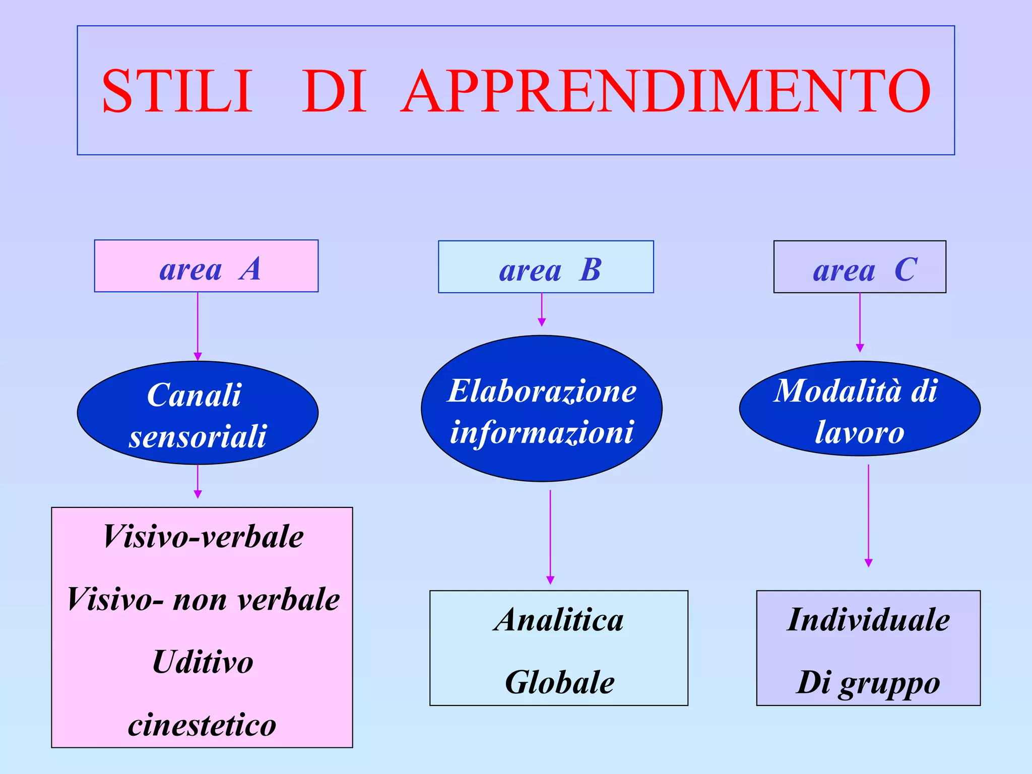 STILI  DI  APPRENDIMENTO area  A area  B area  C Canali  sensoriali Elaborazione informazioni Modalità di  lavoro Visivo-verbale Visivo- non verbale Uditivo cinestetico Analitica Globale Individuale Di gruppo 
