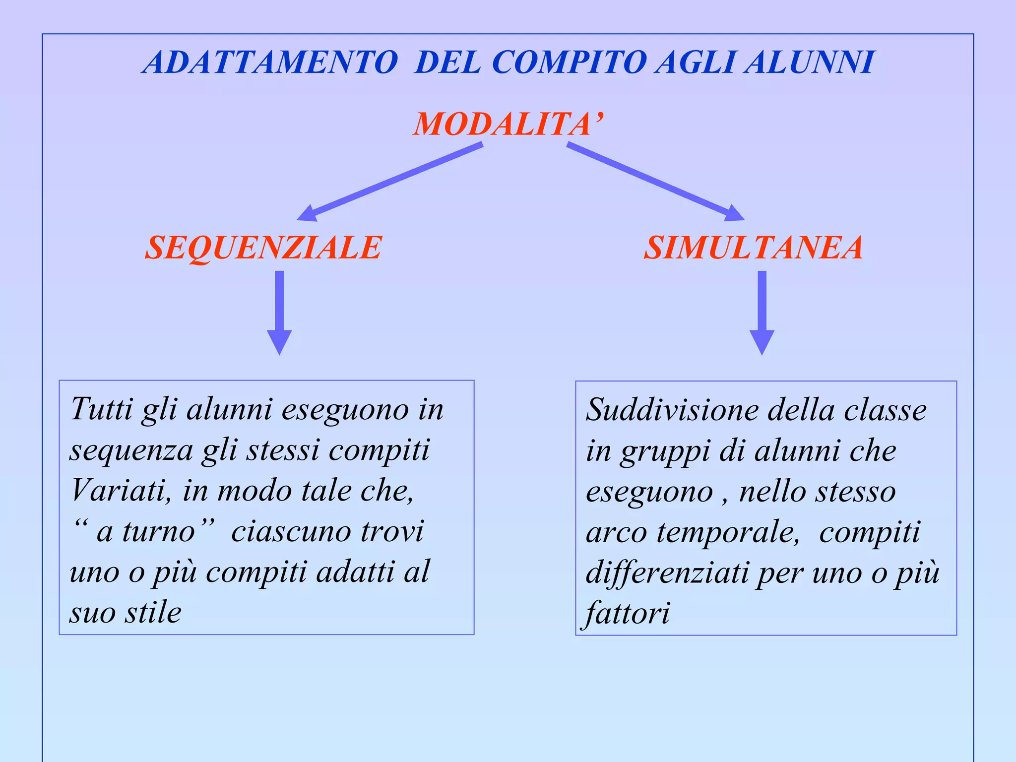 ADATTAMENTO  DEL COMPITO AGLI ALUNNI MODALITA’ SEQUENZIALE  SIMULTANEA Tutti gli alunni eseguono in  sequenza gli stessi compiti Variati, in modo tale che,  “  a turno”  ciascuno trovi  uno o più compiti adatti al  suo stile Suddivisione della classe  in gruppi di alunni che  eseguono , nello stesso  arco temporale,  compiti  differenziati per uno o più  fattori 