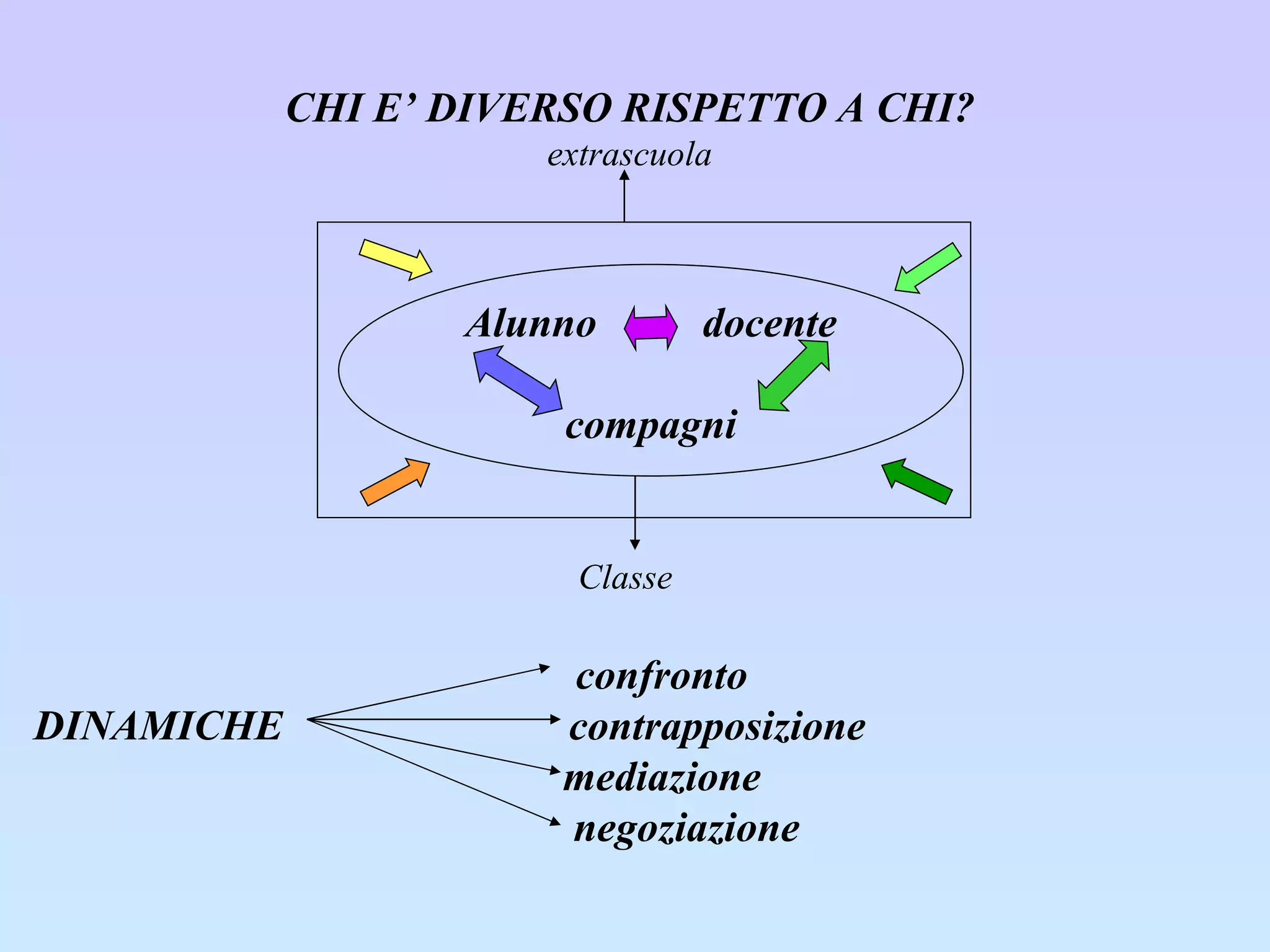 CHI E’ DIVERSO RISPETTO A CHI? extrascuola Classe  confronto DINAMICHE  contrapposizione   mediazione negoziazione Alunno  docente compagni 