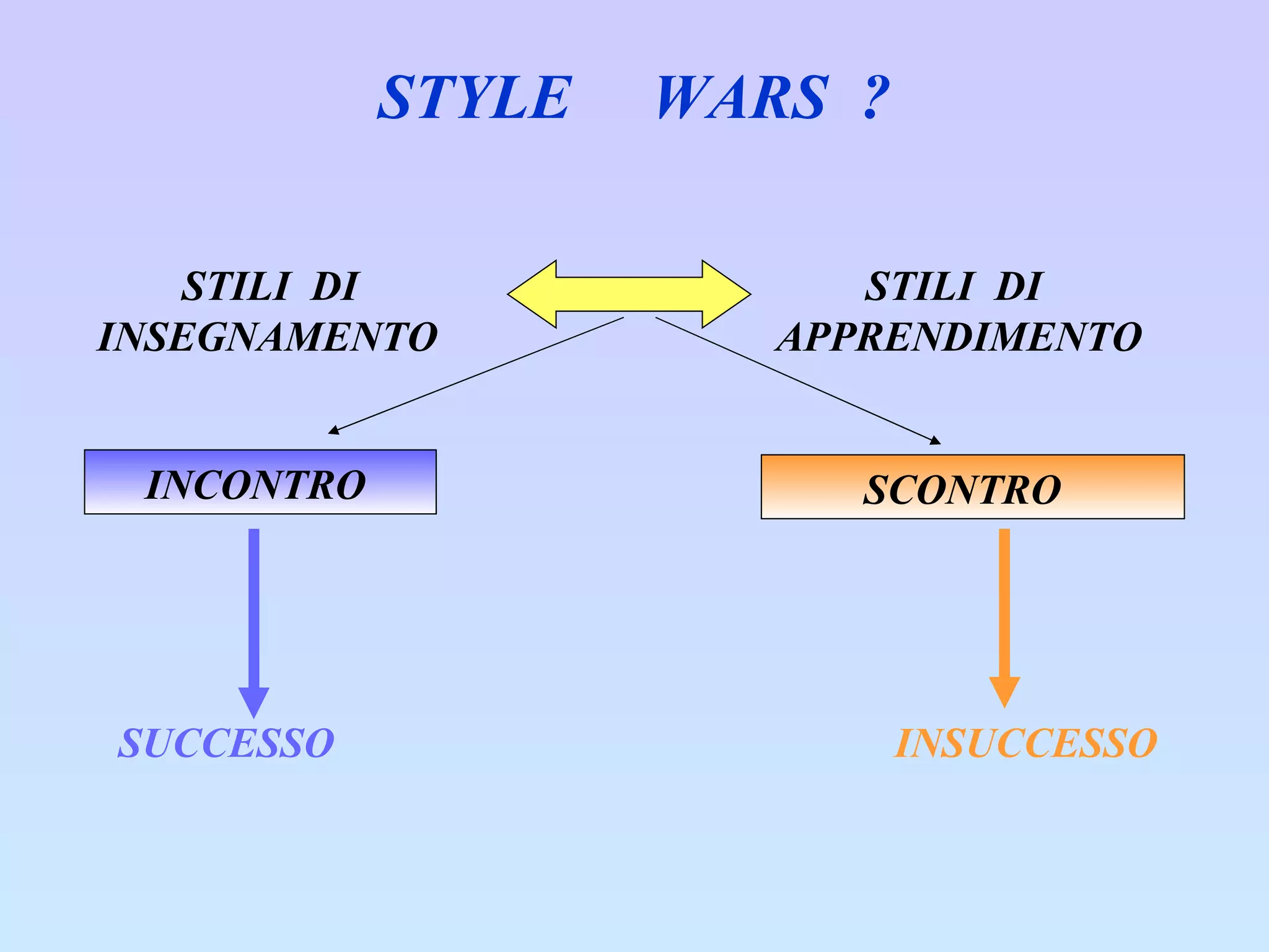 STYLE  WARS  ? STILI  DI  STILI  DI  INSEGNAMENTO  APPRENDIMENTO SUCCESSO  INSUCCESSO INCONTRO  SCONTRO  