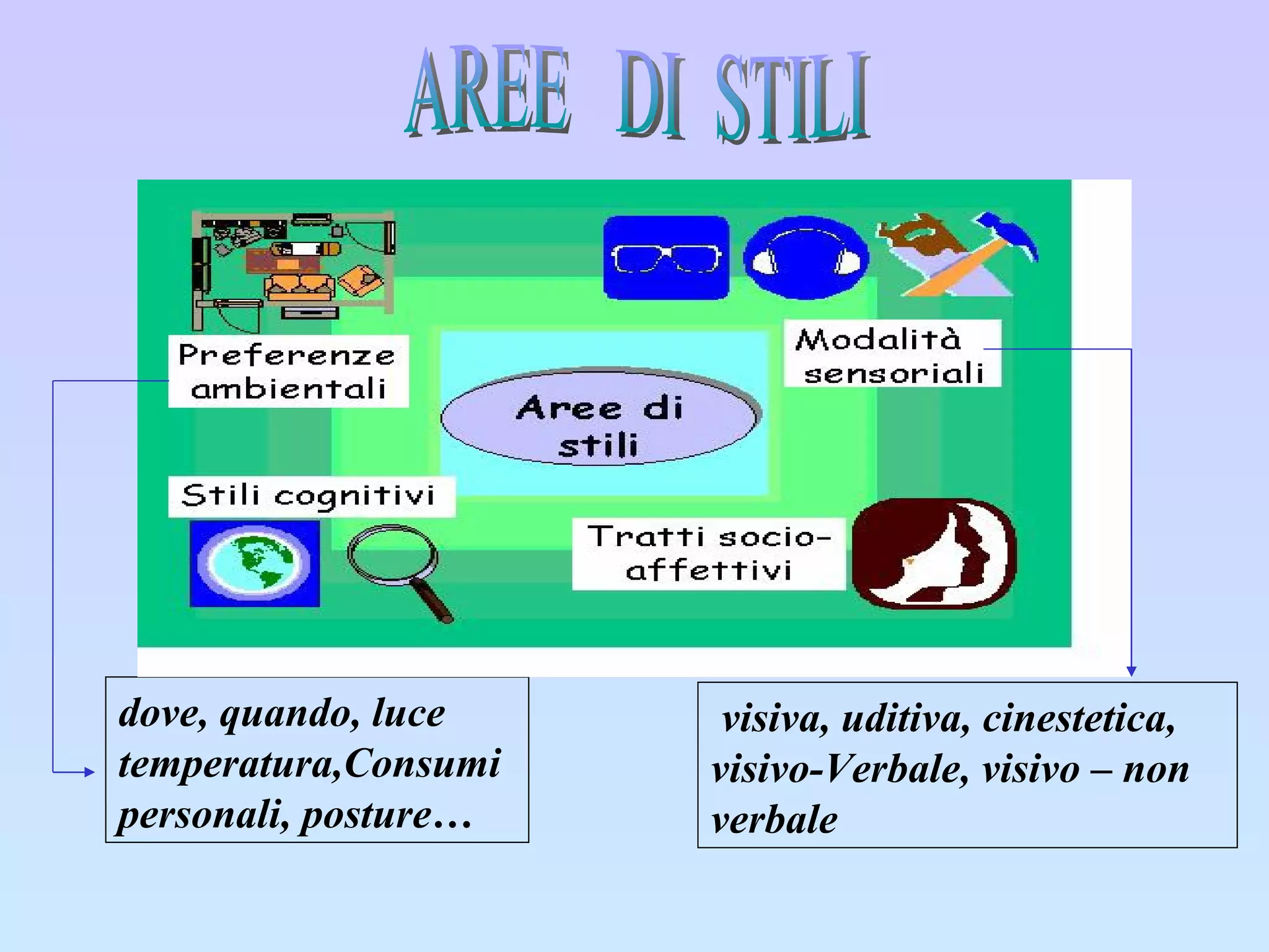 AREE  DI  STILI dove, quando, luce temperatura,Consumi personali, posture… visiva, uditiva, cinestetica, visivo-Verbale, visivo – non verbale 